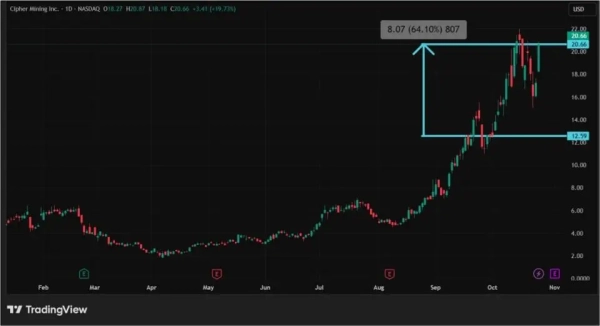 Новый виток торговой войны: как отреагировали акции криптокомпаний