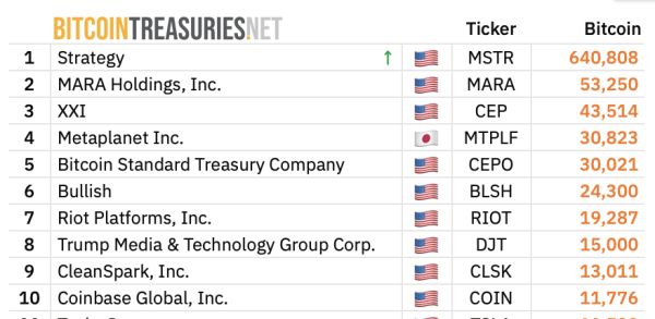 Metaplanet тратит $500 млн на попытку спасти тонущие акции