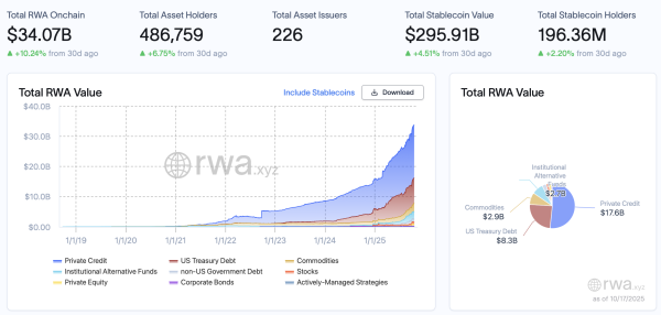 Ondo Finance потребовала от SEC приостановить план Nasdaq по токенизации ценных бумаг