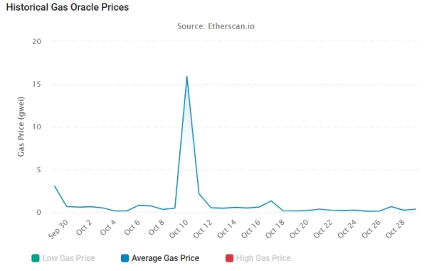 Высокая активность в Ethereum происходит на фоне максимально низкой стоимости газа