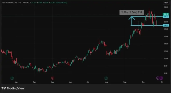 Новый виток торговой войны: как отреагировали акции криптокомпаний