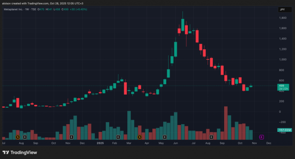 Metaplanet тратит $500 млн на попытку спасти тонущие акции