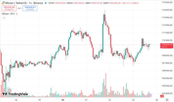 Аналитик BRN: Биткоин может уйти на коррекцию на фоне роста ОИ
