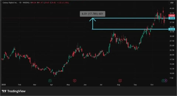 Новый виток торговой войны: как отреагировали акции криптокомпаний
