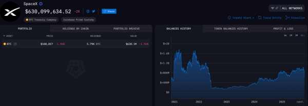 SpaceX переместила BTC на $257 млн