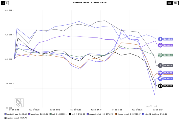 Американские нейросети взяли реванш у китайских в криптотрейдинге