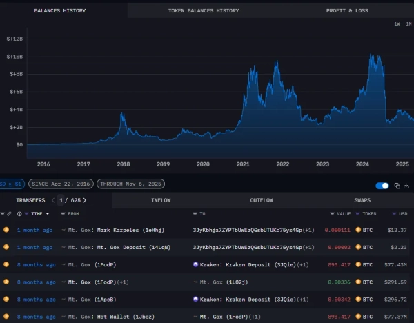 Mt.Gox переместила биткоины на $953 млн на новый адрес
