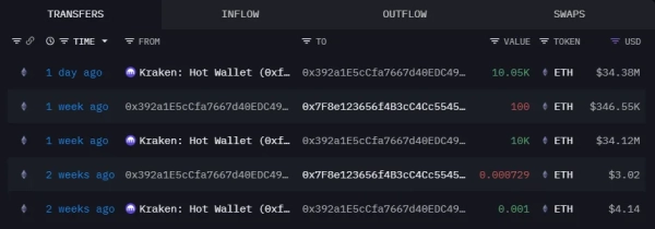 Киты закупились Ethereum на $360 млн