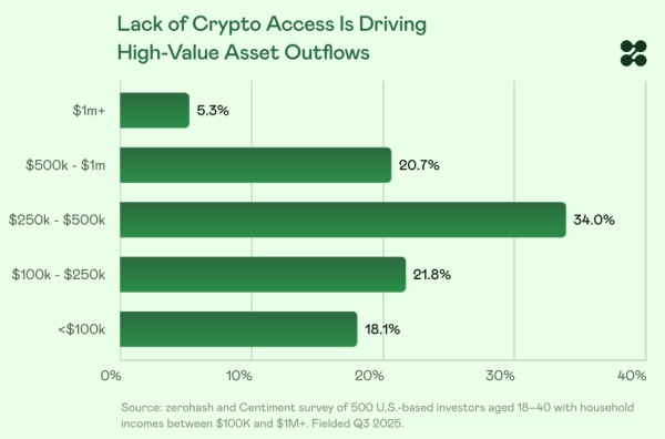Треть молодых инвесторов сменили консультантов ради доступа к криптовалютам