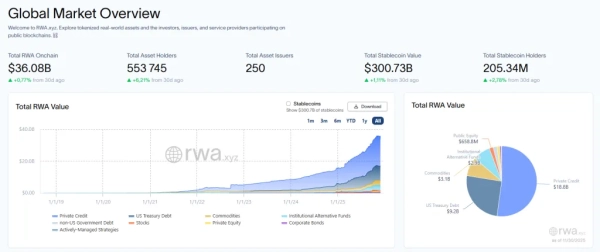 В Nasdaq назвали токенизированные акции главным приоритетом