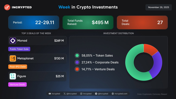 Follow the Money: токенсейл Monad на $269 млн, активность Metaplanet и «скромный» венчур