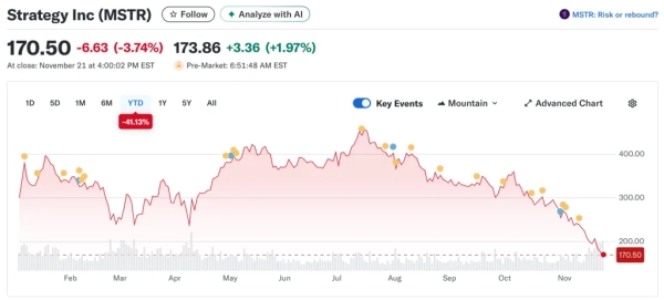 BlackRock и Vanguard продали акции MSTR на $5,4 млрд