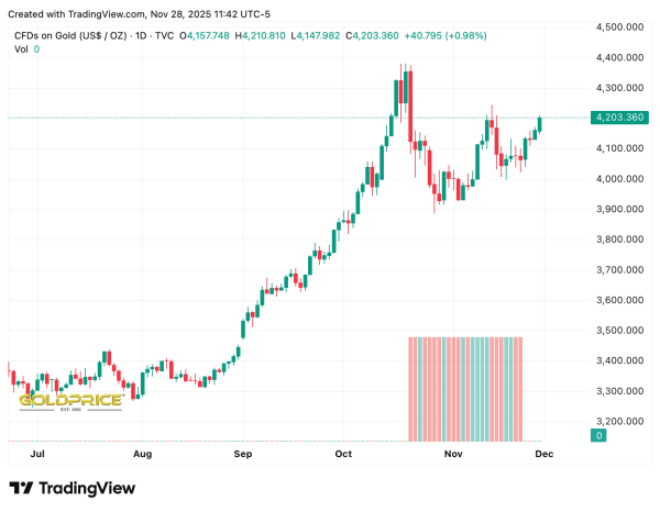 В 2026 году золото может подорожать до $5,000 за унцию