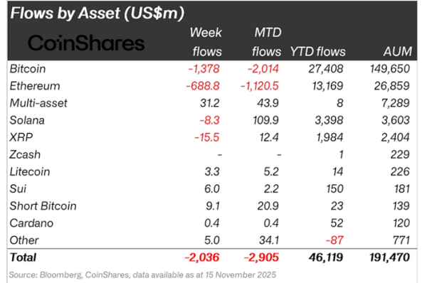 Криптофонды зафиксировали крупнейший с февраля отток — CoinShares