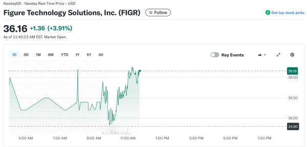 Ondo инвестирует $25 млн в стейблкоин Figure для поддержки токенизированного фонда