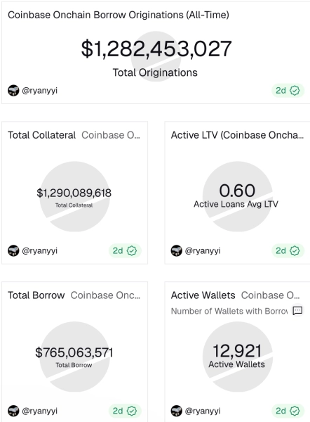 Ondo инвестирует $25 млн в стейблкоин Figure для поддержки токенизированного фонда