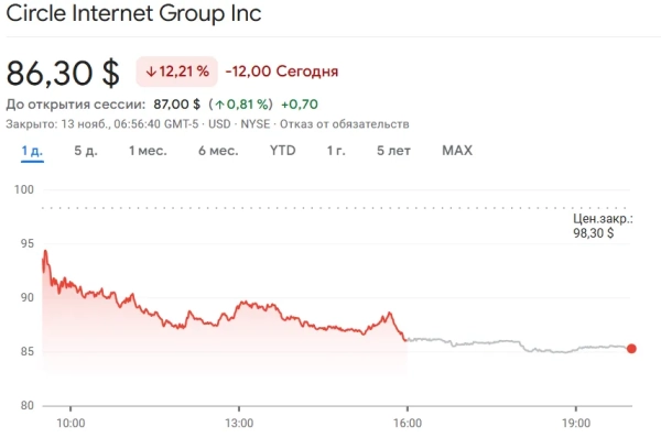 В Bernstein заявили об устойчивости эмитента USDC