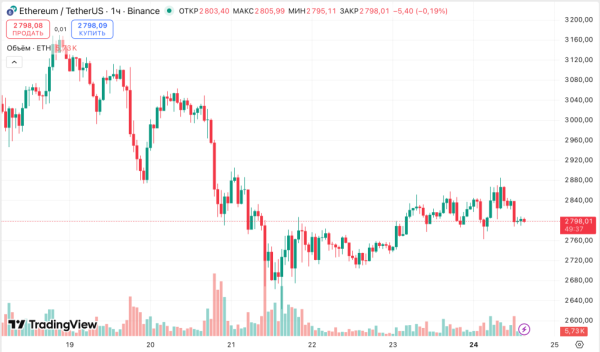 BlackRock и Vanguard продали акции MSTR на $5,4 млрд