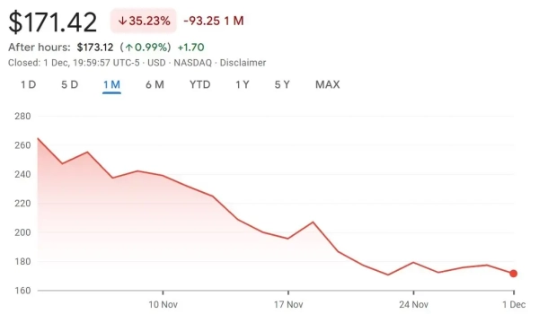 Приток в казначества цифровых активов упал до $1,3 млрд в ноябре