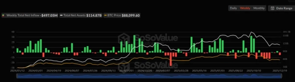XRP-ETF продолжили «зеленую серию» на фоне оттока из биткоина