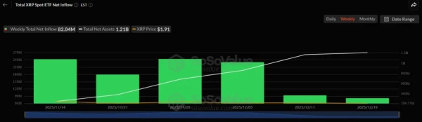 XRP-ETF продолжили «зеленую серию» на фоне оттока из биткоина