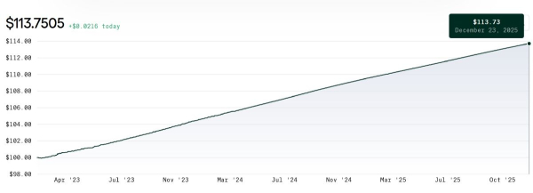 Можно ли заработать, инвестировав в токенизированные денежные фонды?