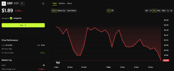 XRP-ETF привлекают капитал уже месяц, пока биткоин-фонды фиксируют отток