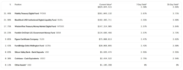 Можно ли заработать, инвестировав в токенизированные денежные фонды?