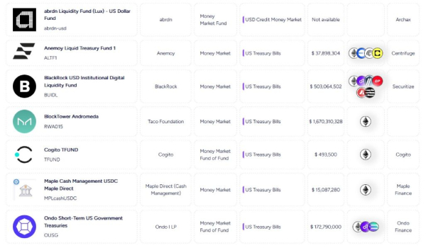 Можно ли заработать, инвестировав в токенизированные денежные фонды?