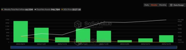 XRP-ETF продолжили «зеленую серию» на фоне оттока из биткоина