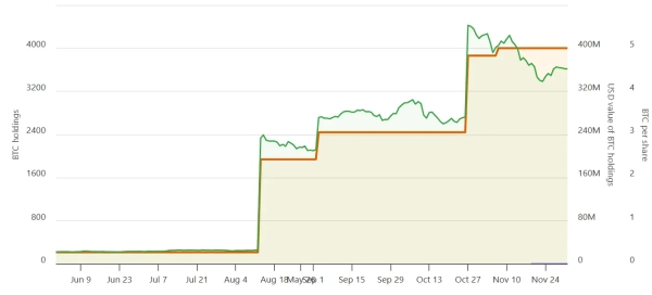 Акции American Bitcoin обрушились на 51% на фоне падения крипторынка