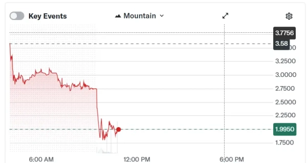 Акции American Bitcoin обрушились на 51% на фоне падения крипторынка