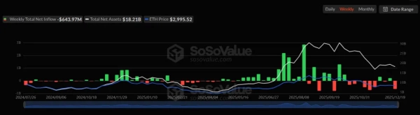 XRP-ETF продолжили «зеленую серию» на фоне оттока из биткоина