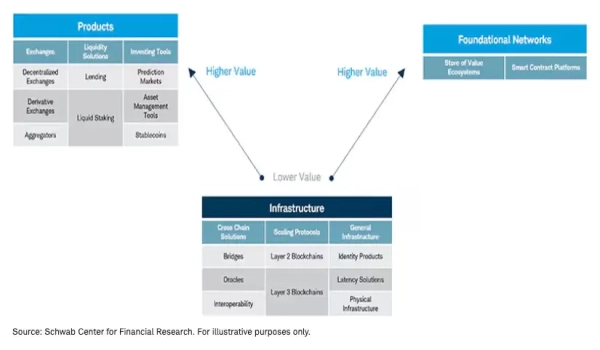 Schwab: где в криптосекторе сосредоточены реальные деньги