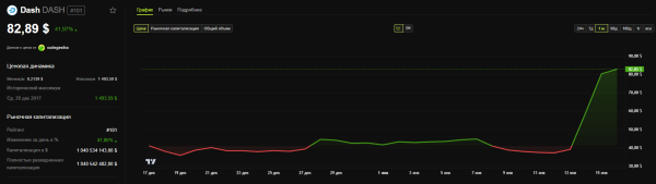 Почему цена DASH подскочила на 40% за сутки