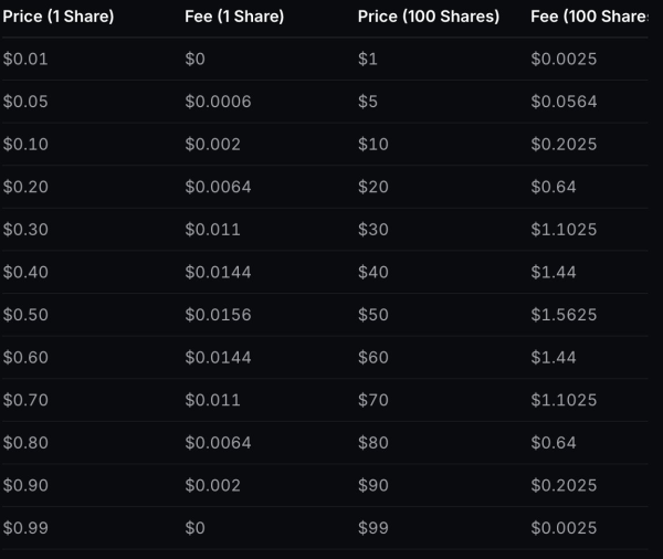 Polymarket наложил ограничения для ботов