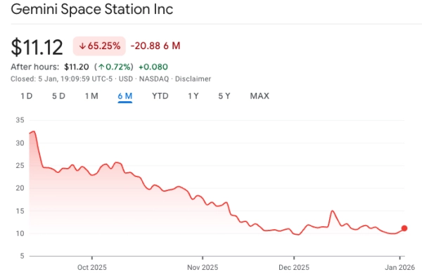 Криптокомпании показали неоднозначные результаты на IPO в США в 2025 году