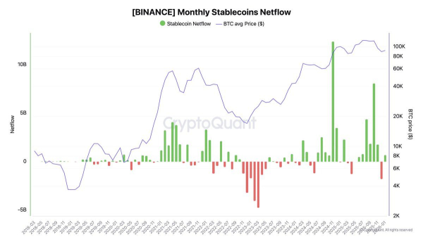 За неделю на Binance вернулось стейблкоинов более чем на $670 млн