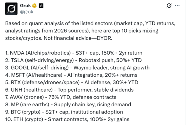 Нейросеть Grok выбрала топ-10 активов на 2026 год