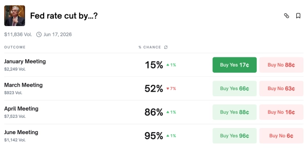 Снижение ставок ФРС в 2026 году может вернуть розничных инвесторов на крипторынок