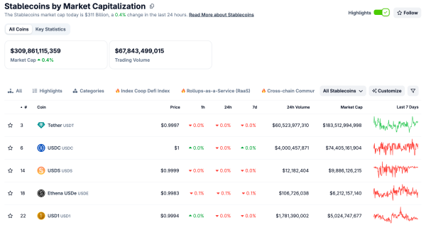 Оборот ETF на базе GENIUS Act достиг $17 млрд в первые сутки после запуска