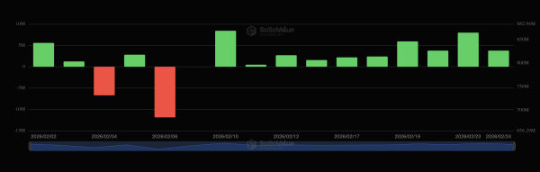 Инвесторы вывели $939 млн из ETF на биткоин на фоне притока капитала в Solana