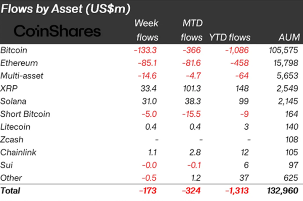 Отток из криптофондов продолжился четвертую неделю подряд