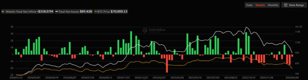 Из ETF на биткоин и Ethereum вывели почти $500 млн за неделю