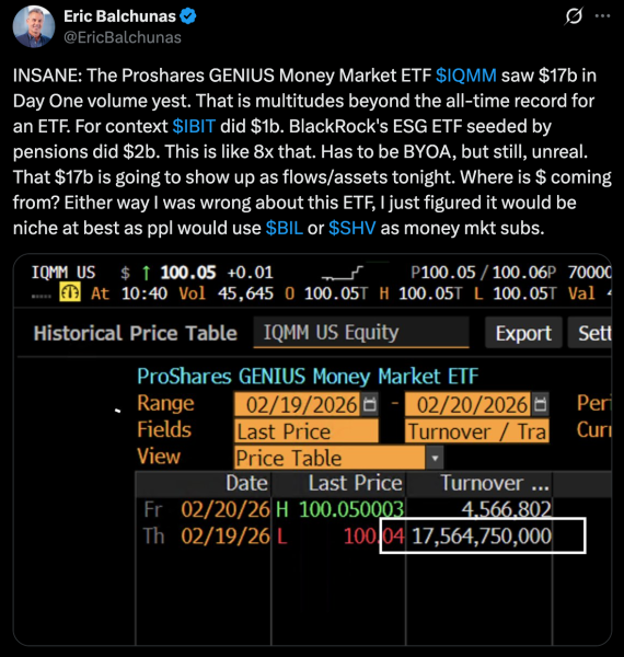 Оборот ETF на базе GENIUS Act достиг $17 млрд в первые сутки после запуска