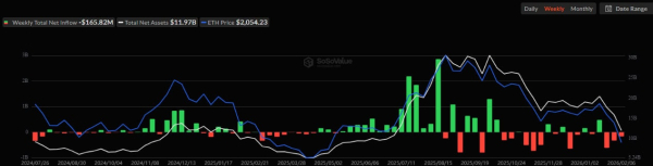 Из ETF на биткоин и Ethereum вывели почти $500 млн за неделю
