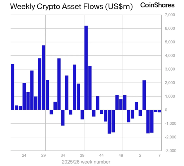 Отток из криптофондов продолжился четвертую неделю подряд