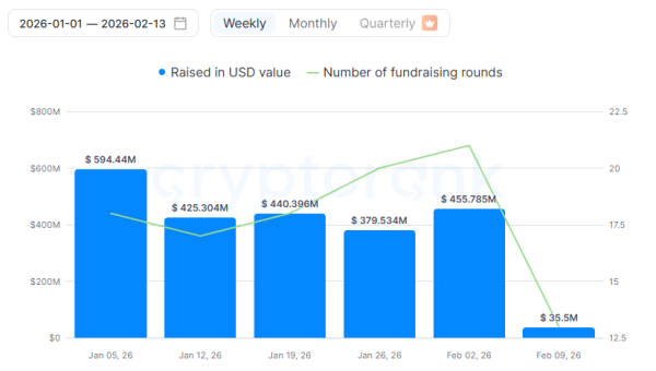 Венчурные фонды вложили в криптоинфраструктуру свыше $2 млрд с начала года