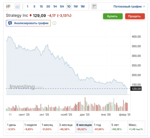 Пенсионные фонды понесли убытки из-за вложений в акции Strategy