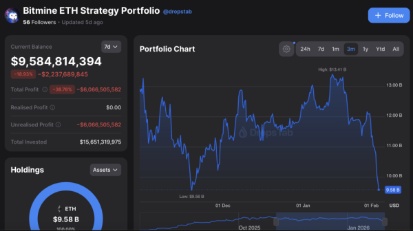 Компании с крипторезервами биткоина и эфира начали терпеть убытки